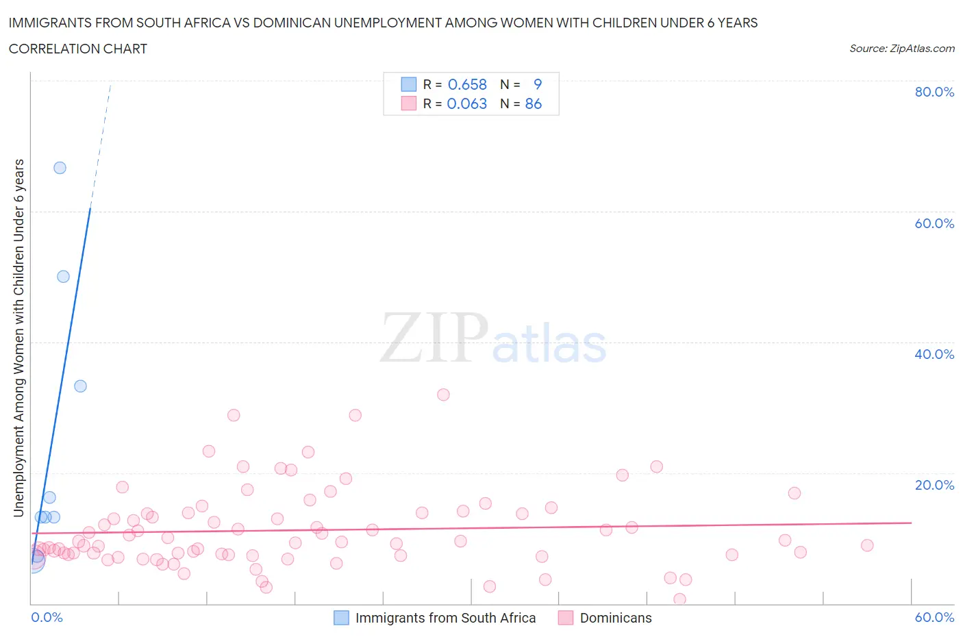 Immigrants from South Africa vs Dominican Unemployment Among Women with Children Under 6 years