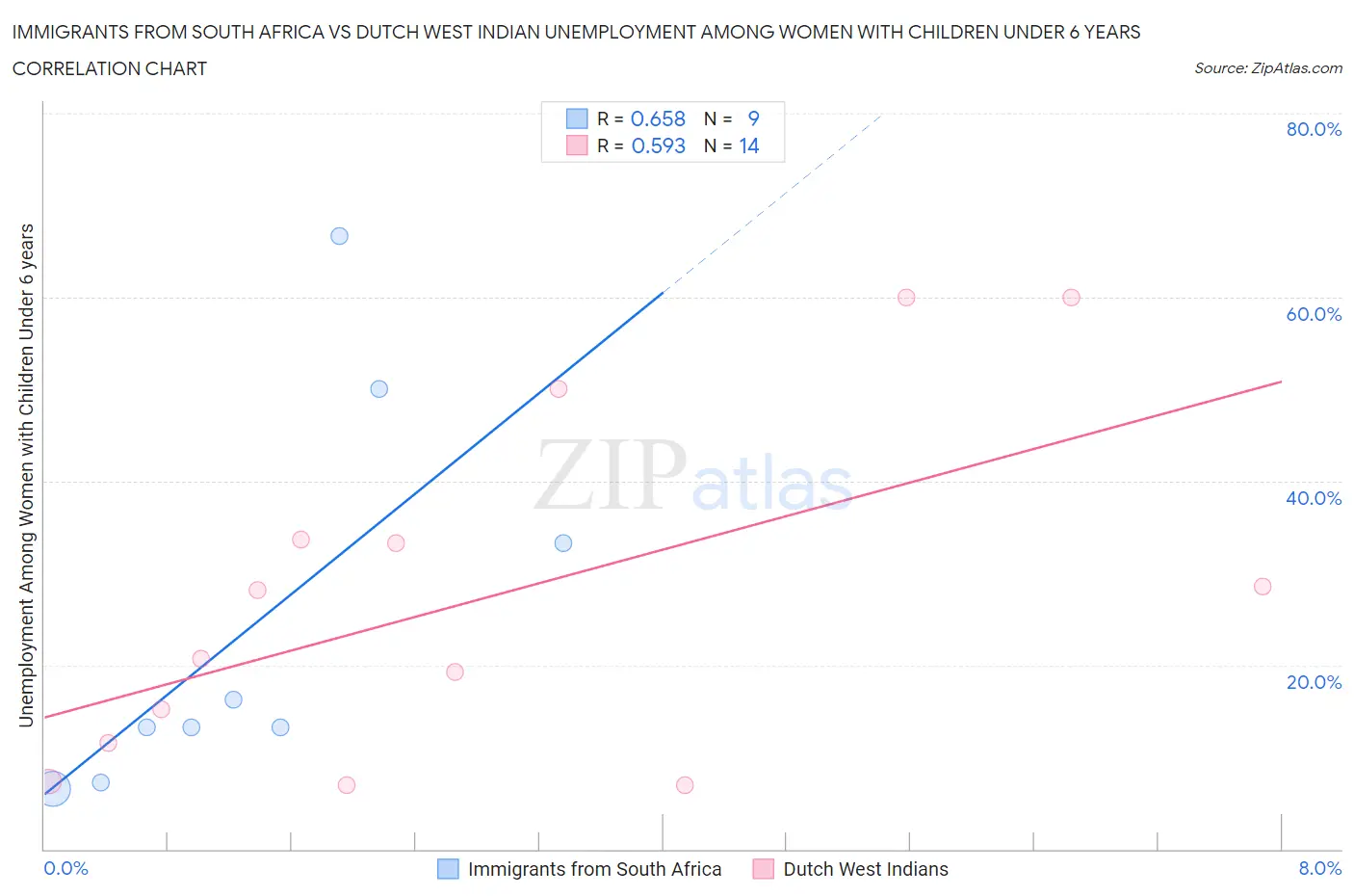 Immigrants from South Africa vs Dutch West Indian Unemployment Among Women with Children Under 6 years