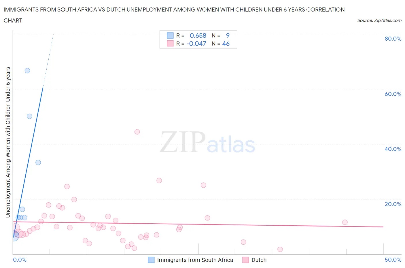 Immigrants from South Africa vs Dutch Unemployment Among Women with Children Under 6 years
