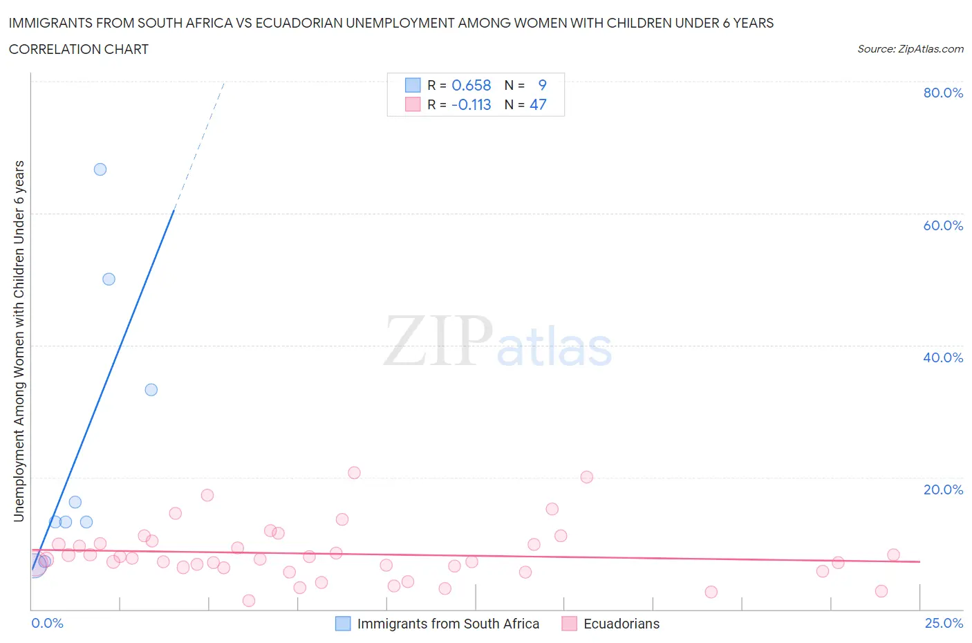 Immigrants from South Africa vs Ecuadorian Unemployment Among Women with Children Under 6 years
