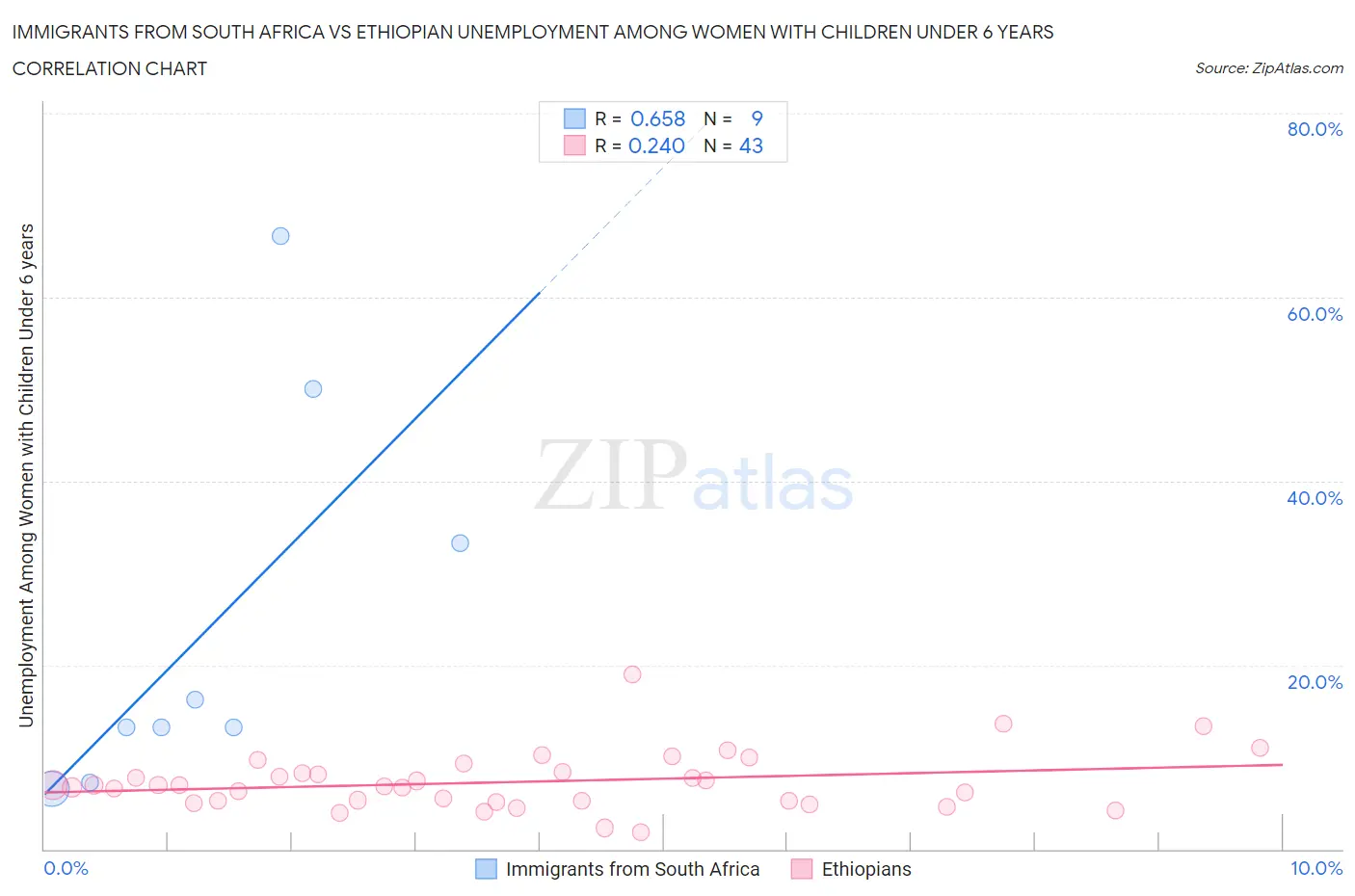 Immigrants from South Africa vs Ethiopian Unemployment Among Women with Children Under 6 years