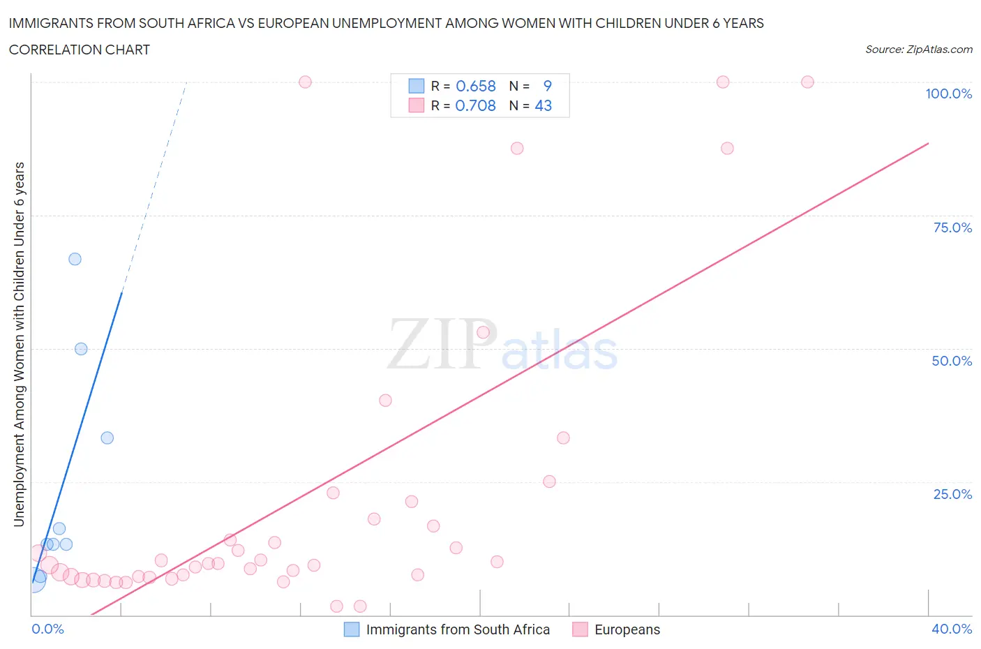 Immigrants from South Africa vs European Unemployment Among Women with Children Under 6 years