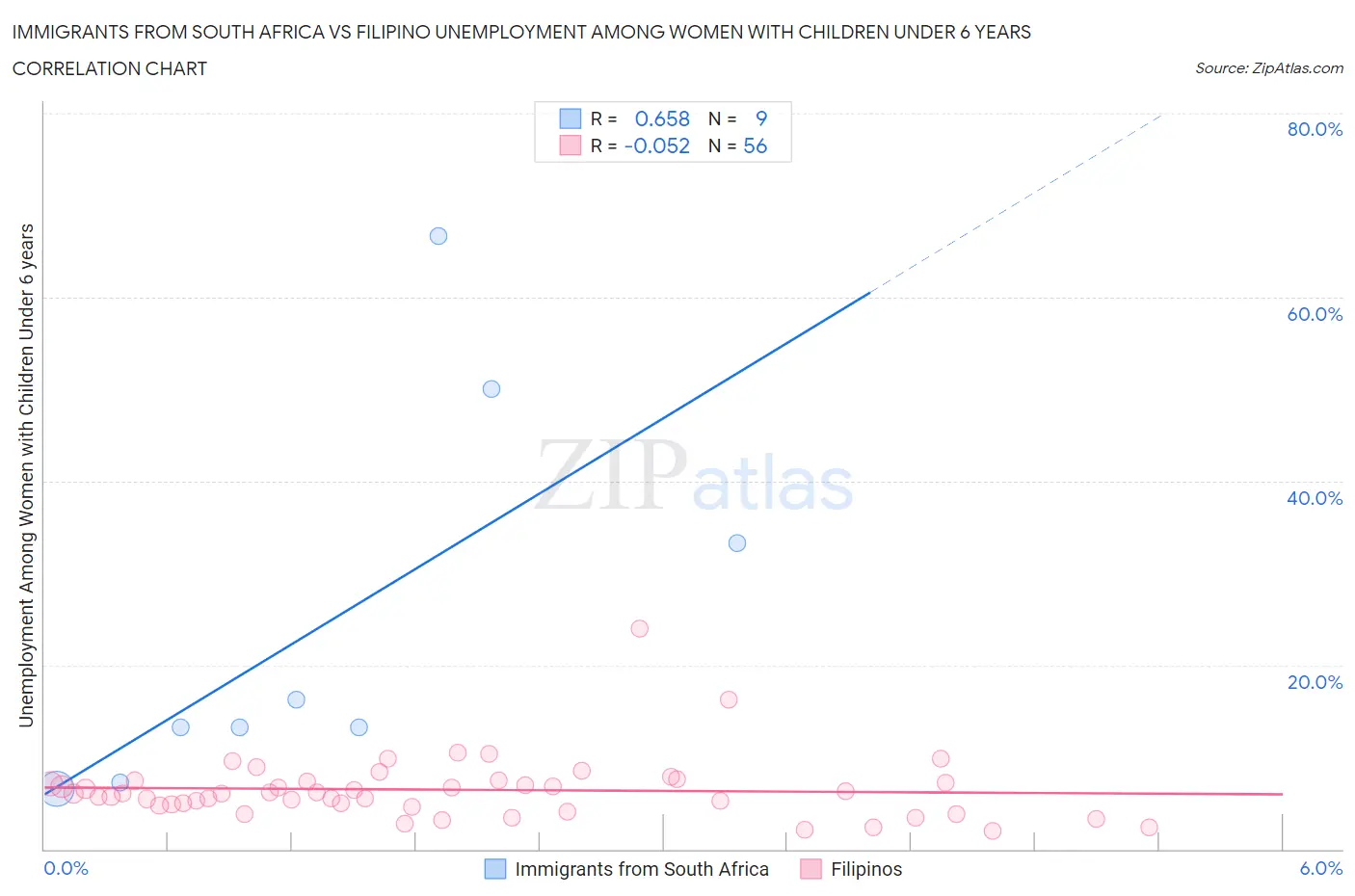 Immigrants from South Africa vs Filipino Unemployment Among Women with Children Under 6 years
