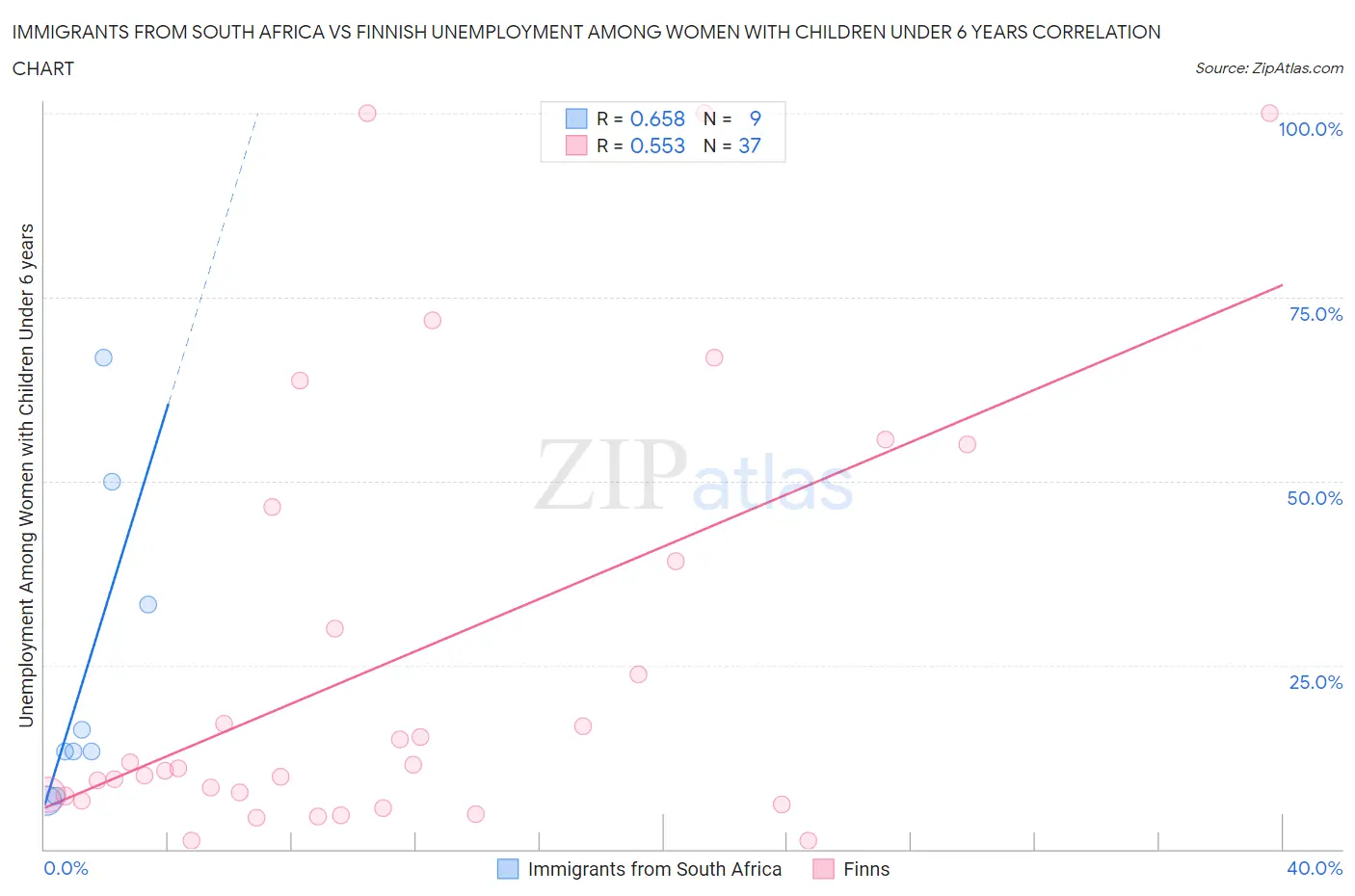 Immigrants from South Africa vs Finnish Unemployment Among Women with Children Under 6 years