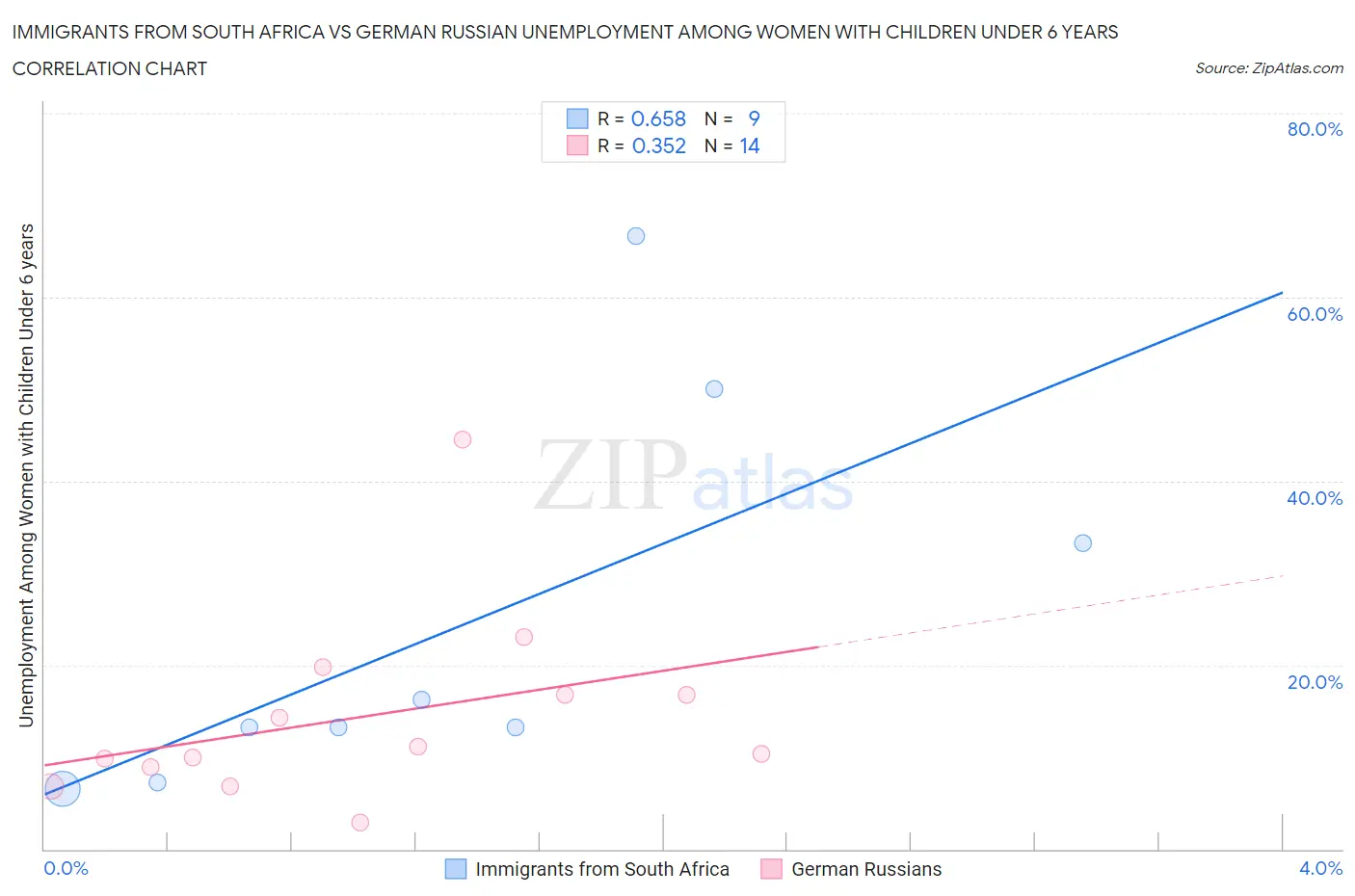 Immigrants from South Africa vs German Russian Unemployment Among Women with Children Under 6 years