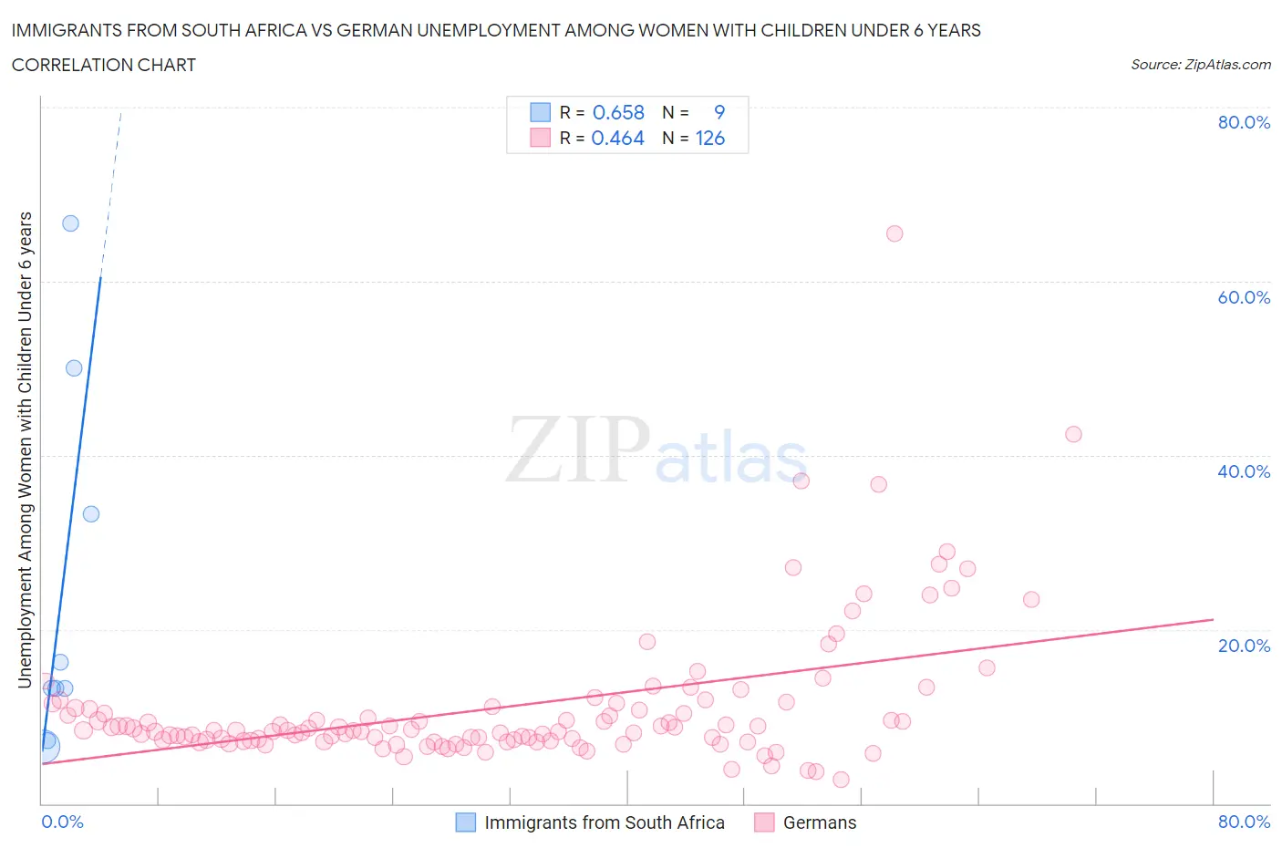 Immigrants from South Africa vs German Unemployment Among Women with Children Under 6 years