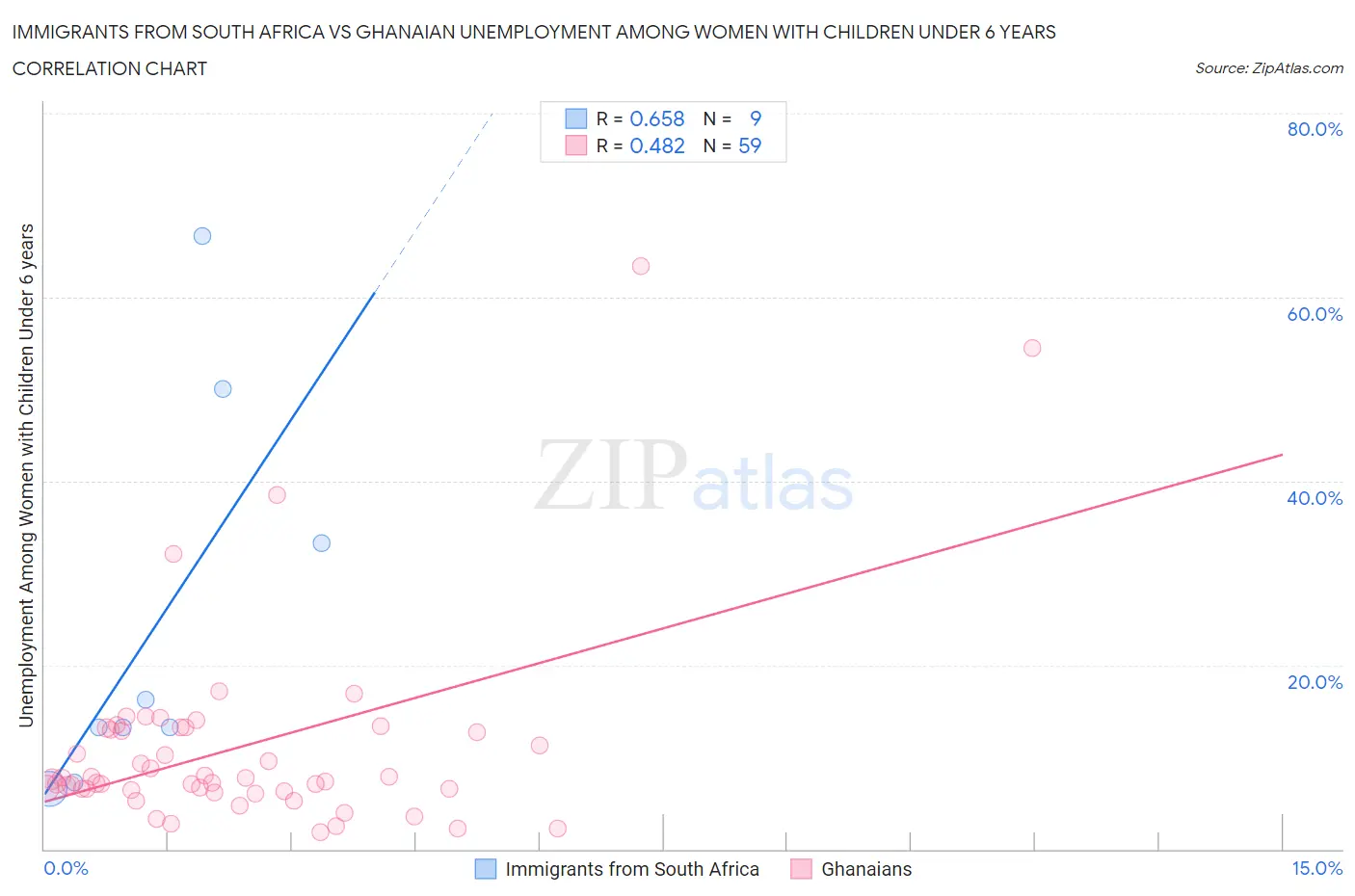 Immigrants from South Africa vs Ghanaian Unemployment Among Women with Children Under 6 years