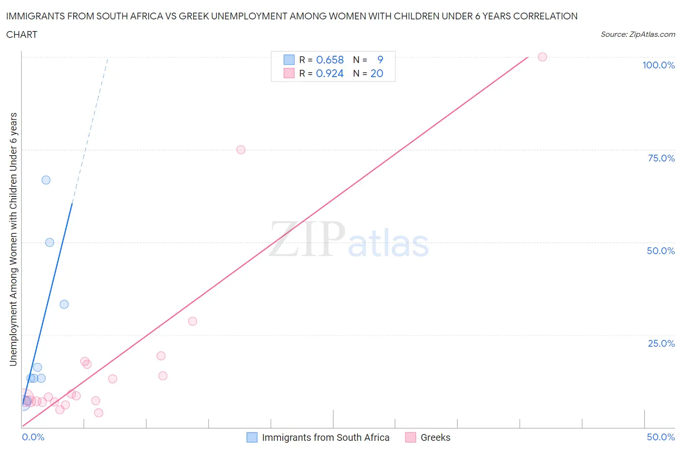 Immigrants from South Africa vs Greek Unemployment Among Women with Children Under 6 years