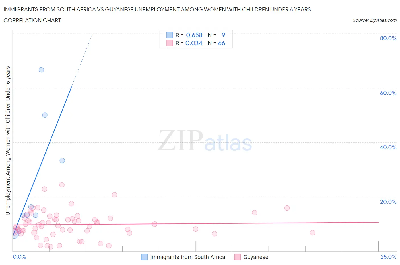 Immigrants from South Africa vs Guyanese Unemployment Among Women with Children Under 6 years