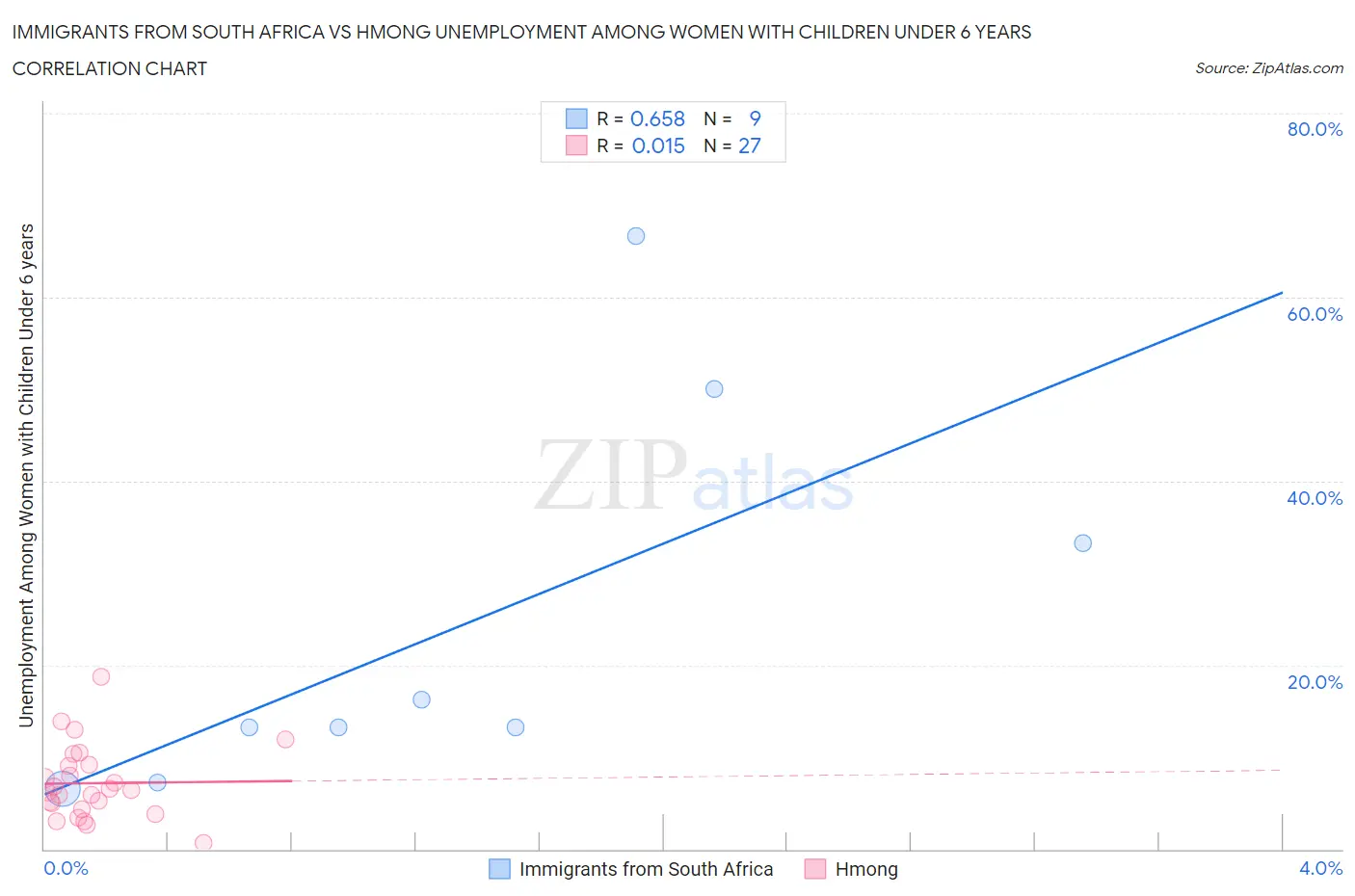 Immigrants from South Africa vs Hmong Unemployment Among Women with Children Under 6 years