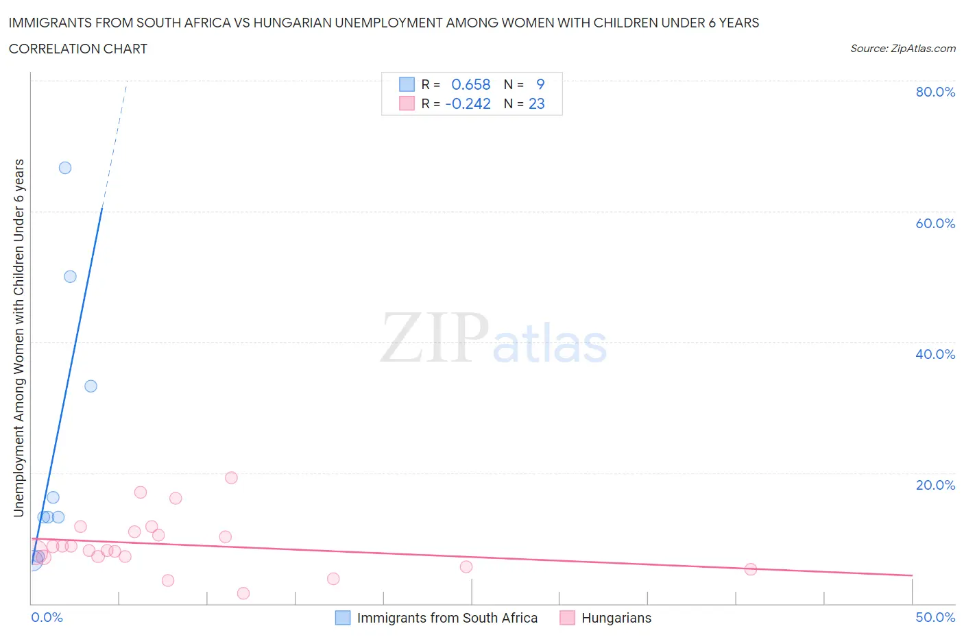 Immigrants from South Africa vs Hungarian Unemployment Among Women with Children Under 6 years