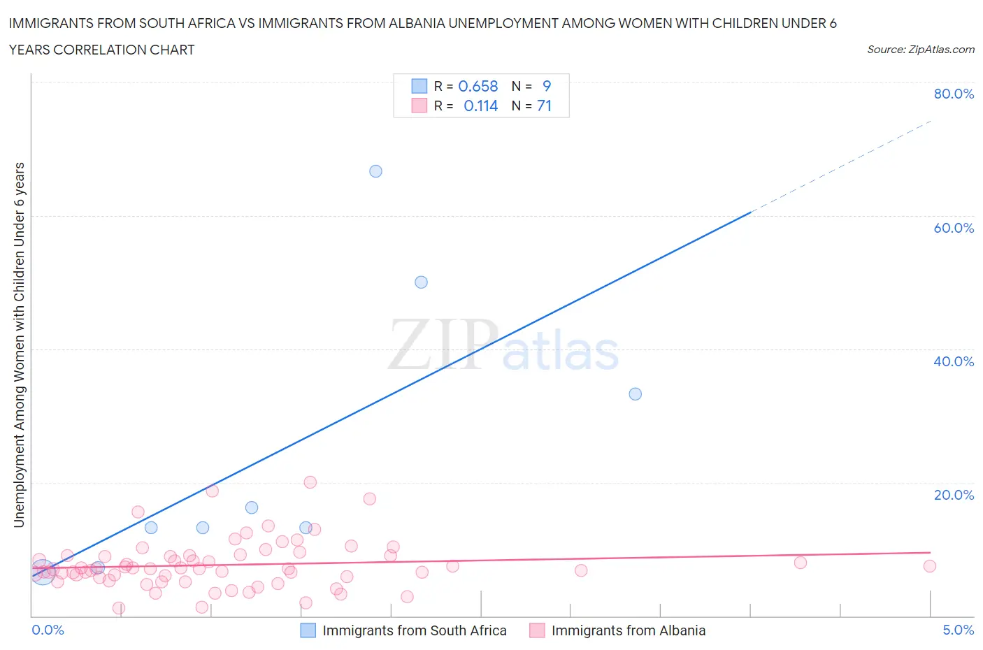 Immigrants from South Africa vs Immigrants from Albania Unemployment Among Women with Children Under 6 years