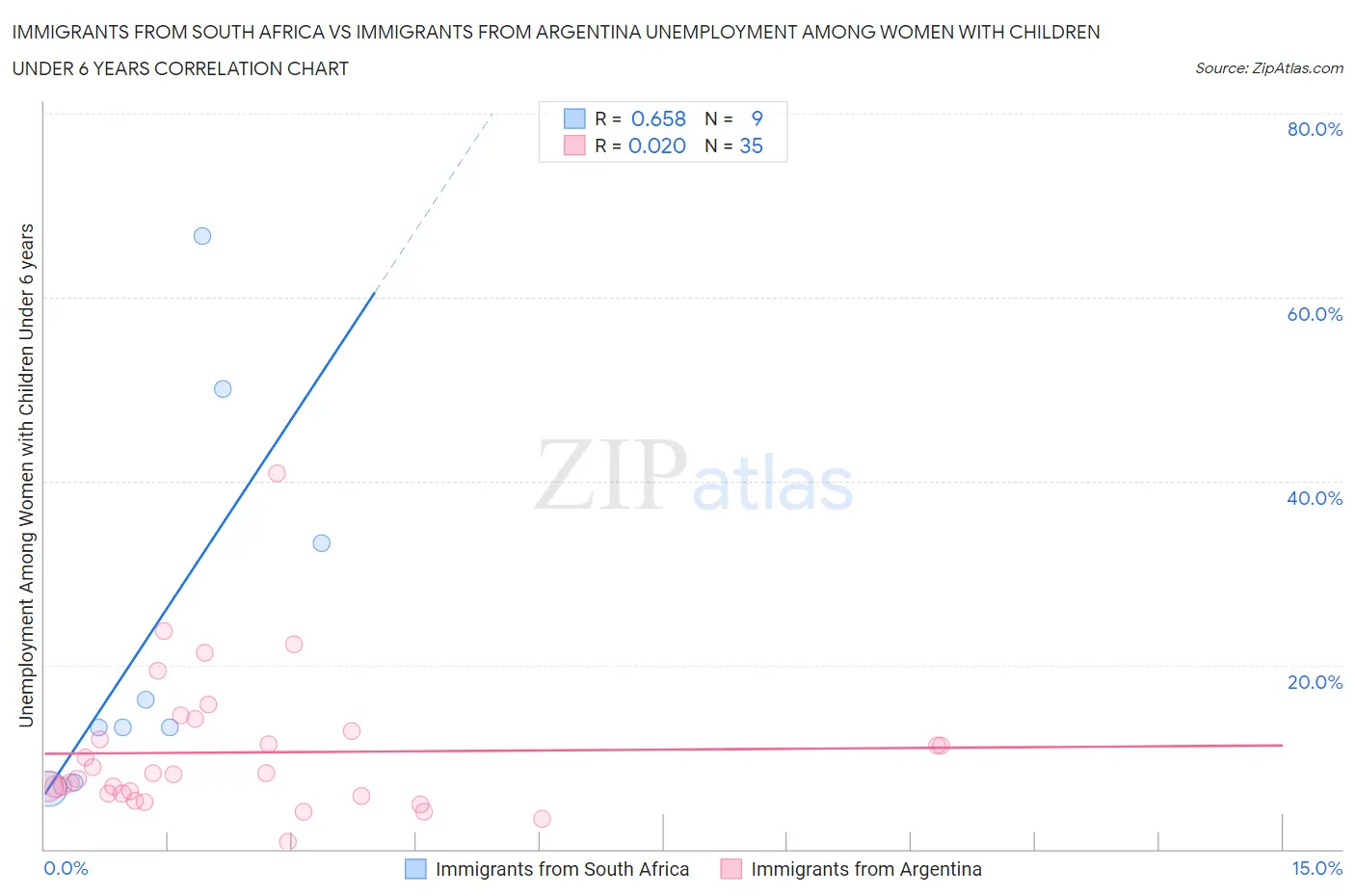 Immigrants from South Africa vs Immigrants from Argentina Unemployment Among Women with Children Under 6 years