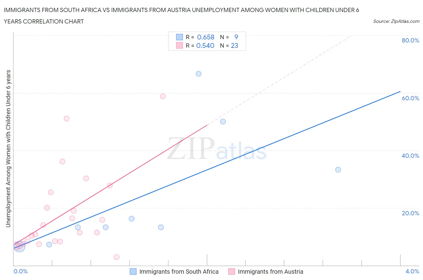 Immigrants from South Africa vs Immigrants from Austria Unemployment Among Women with Children Under 6 years