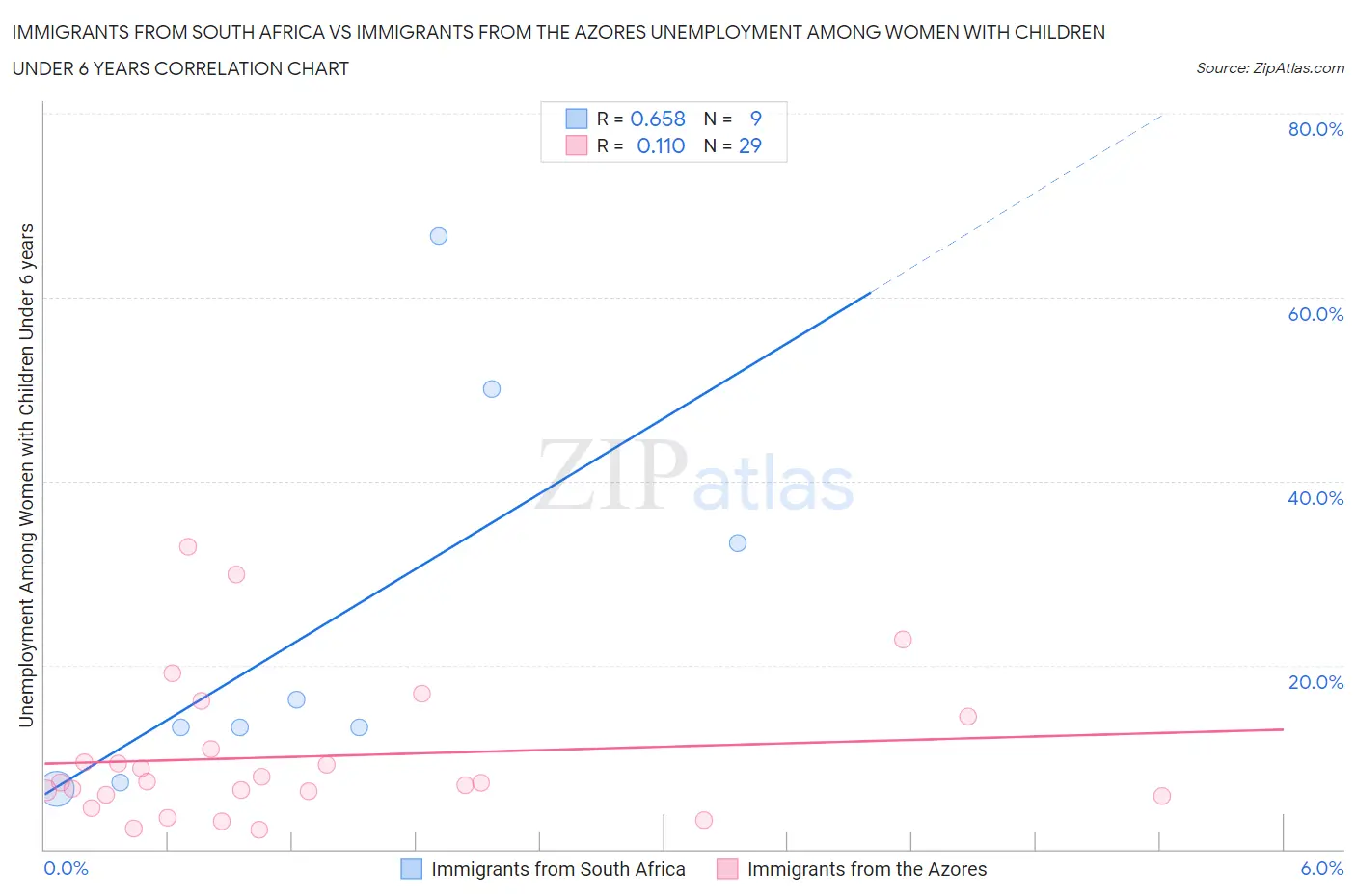 Immigrants from South Africa vs Immigrants from the Azores Unemployment Among Women with Children Under 6 years