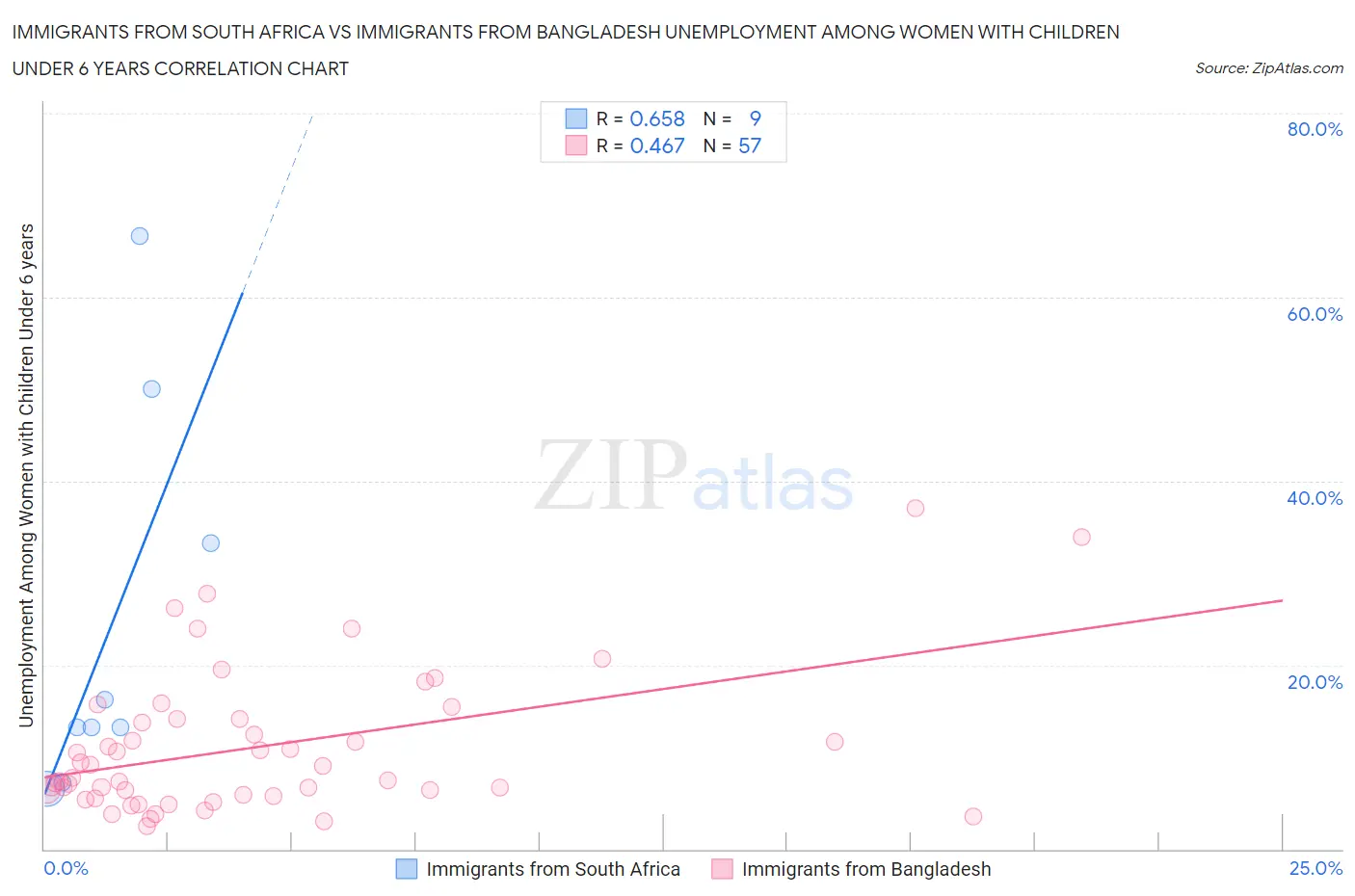 Immigrants from South Africa vs Immigrants from Bangladesh Unemployment Among Women with Children Under 6 years