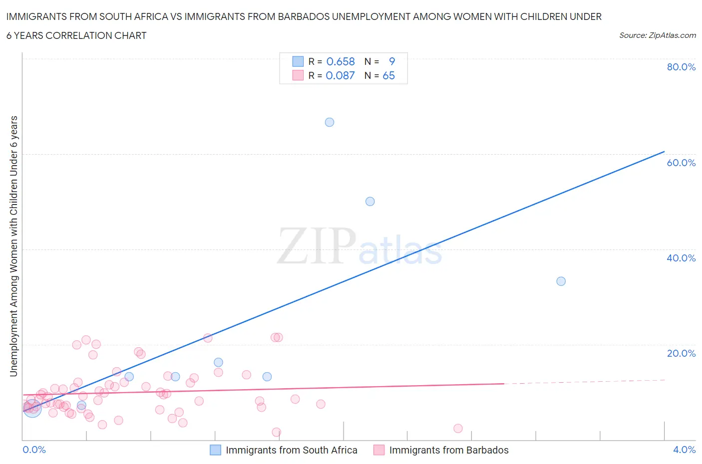 Immigrants from South Africa vs Immigrants from Barbados Unemployment Among Women with Children Under 6 years