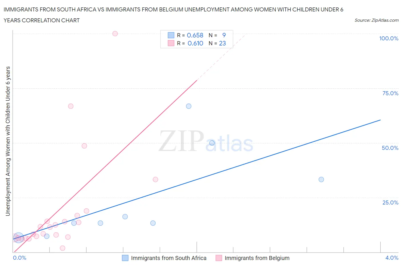 Immigrants from South Africa vs Immigrants from Belgium Unemployment Among Women with Children Under 6 years