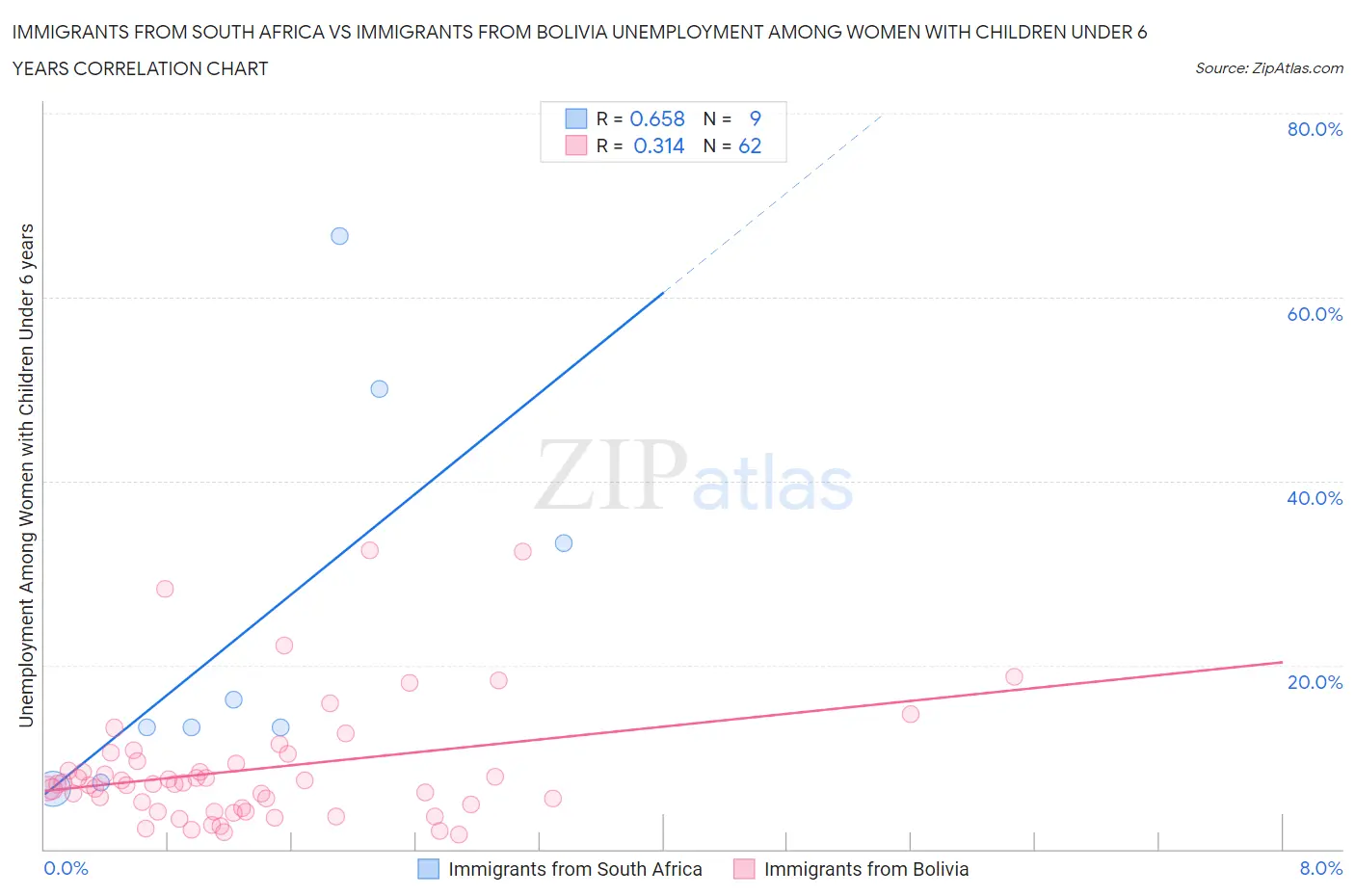 Immigrants from South Africa vs Immigrants from Bolivia Unemployment Among Women with Children Under 6 years