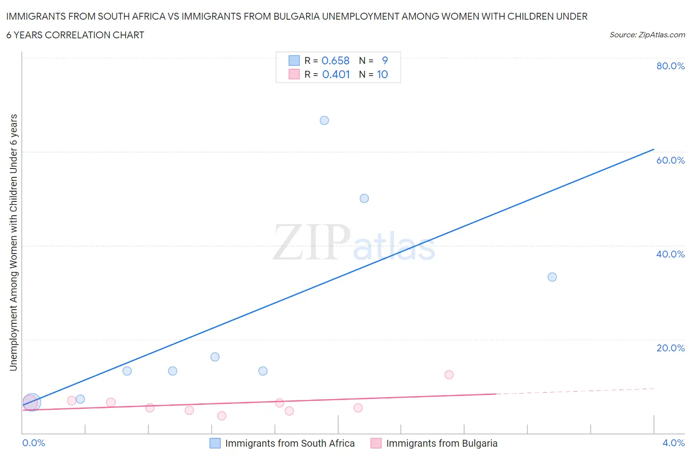Immigrants from South Africa vs Immigrants from Bulgaria Unemployment Among Women with Children Under 6 years