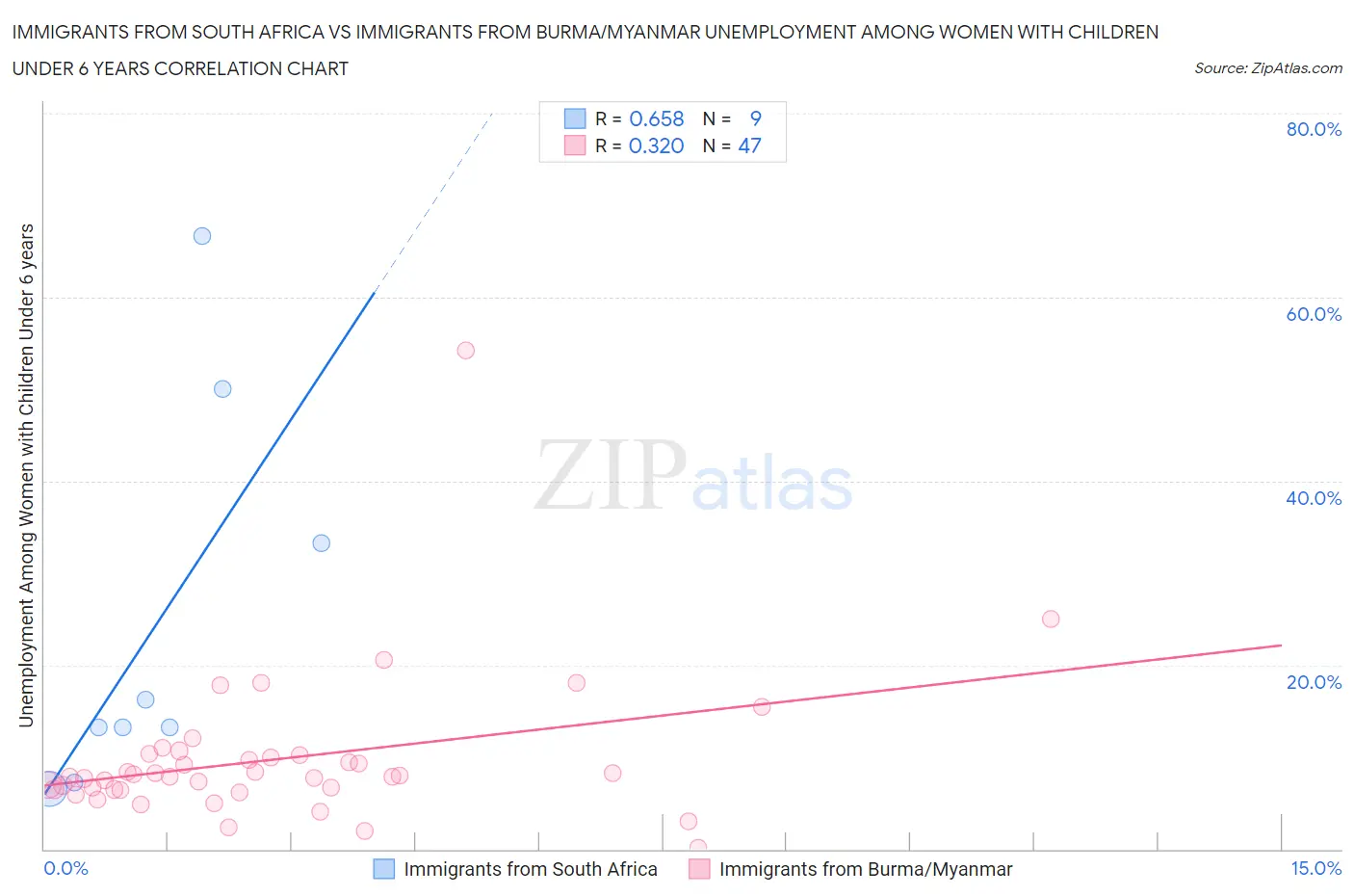 Immigrants from South Africa vs Immigrants from Burma/Myanmar Unemployment Among Women with Children Under 6 years