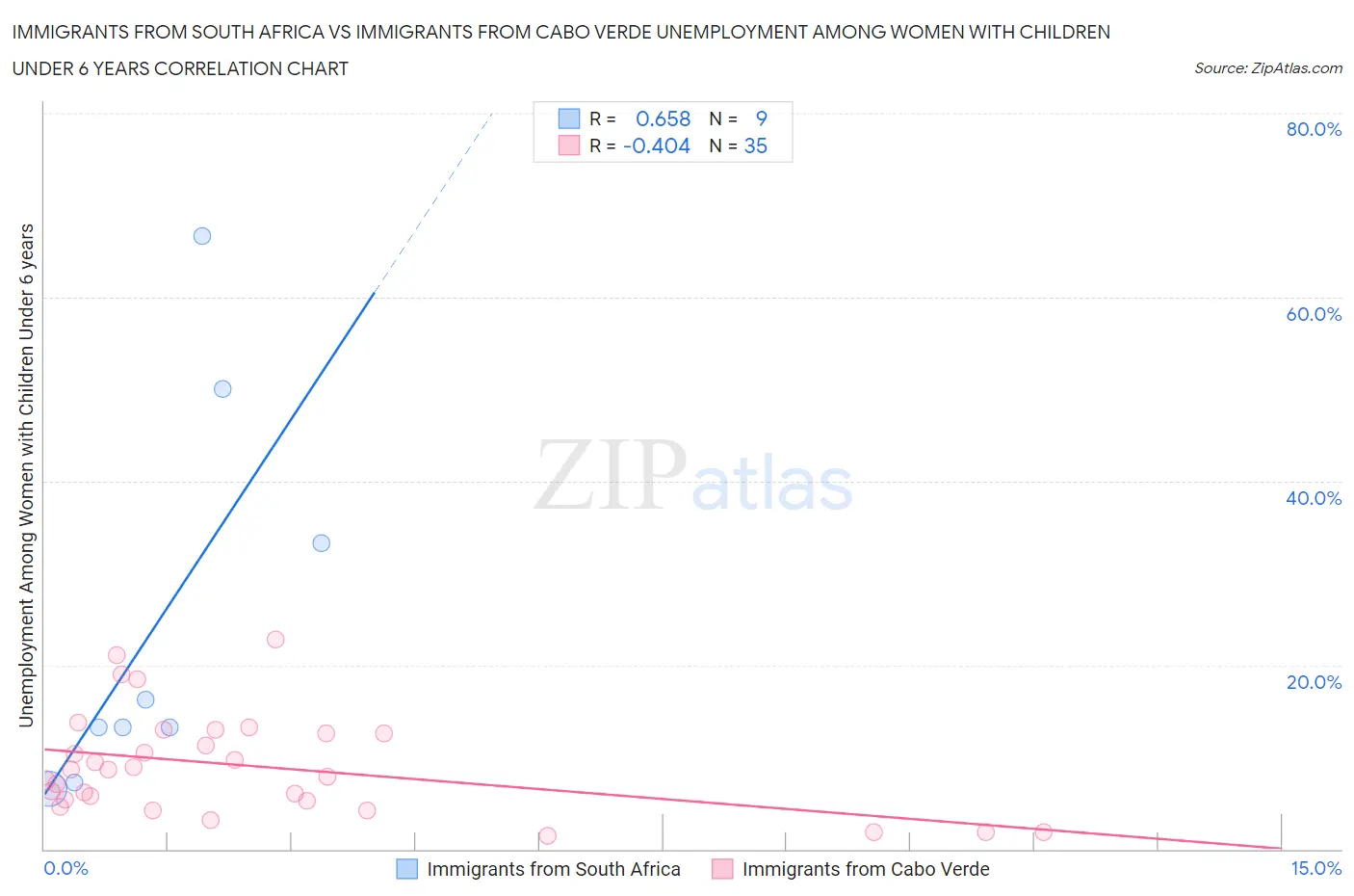 Immigrants from South Africa vs Immigrants from Cabo Verde Unemployment Among Women with Children Under 6 years