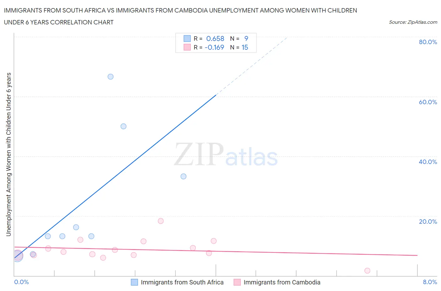 Immigrants from South Africa vs Immigrants from Cambodia Unemployment Among Women with Children Under 6 years