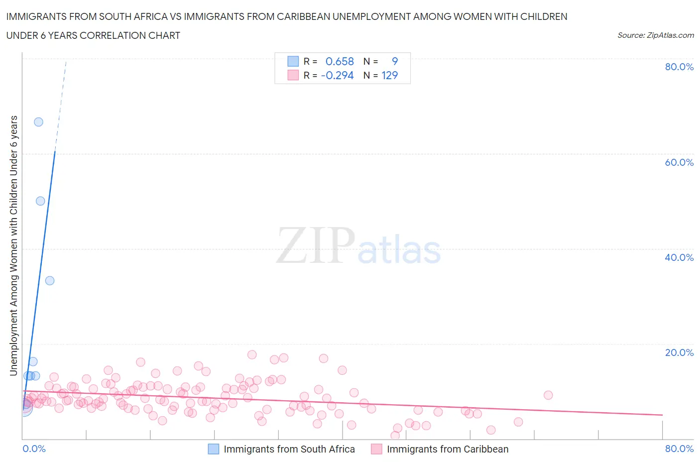Immigrants from South Africa vs Immigrants from Caribbean Unemployment Among Women with Children Under 6 years