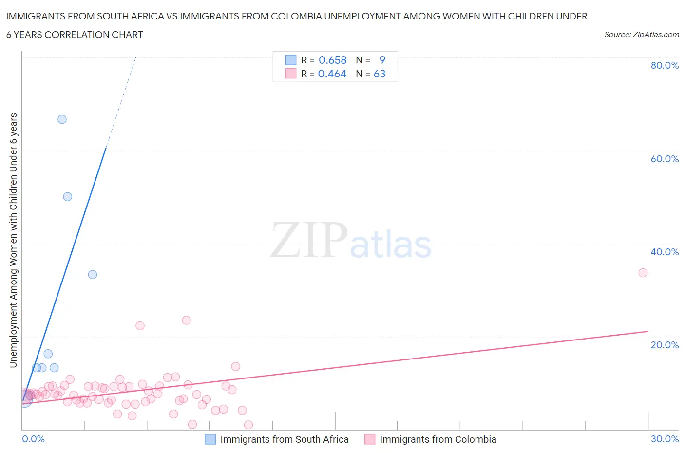 Immigrants from South Africa vs Immigrants from Colombia Unemployment Among Women with Children Under 6 years