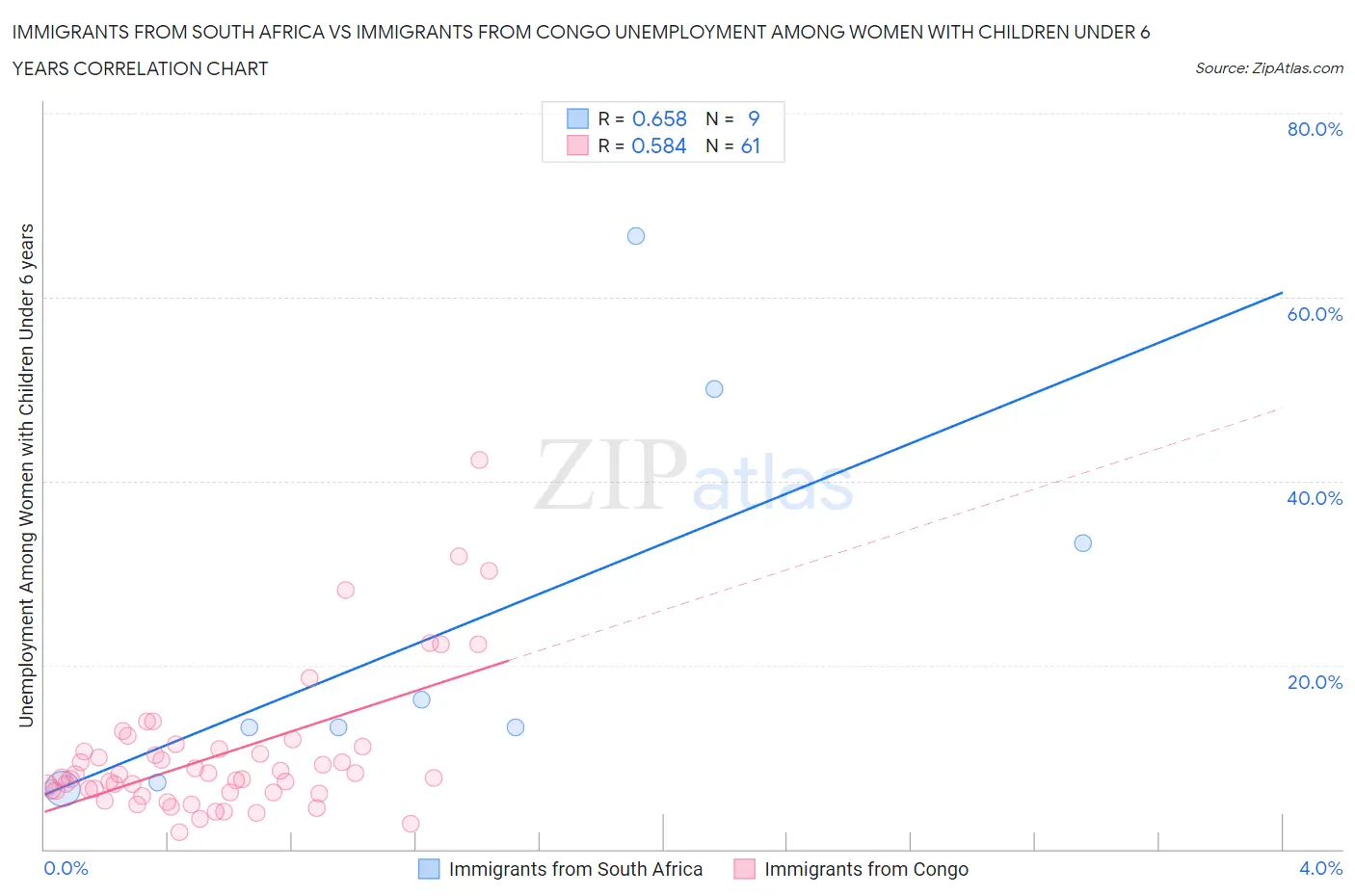 Immigrants from South Africa vs Immigrants from Congo Unemployment Among Women with Children Under 6 years