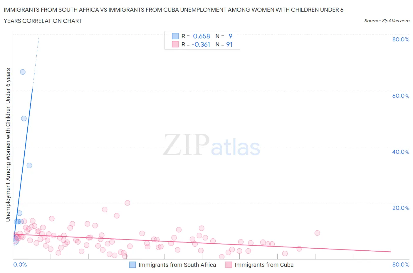 Immigrants from South Africa vs Immigrants from Cuba Unemployment Among Women with Children Under 6 years