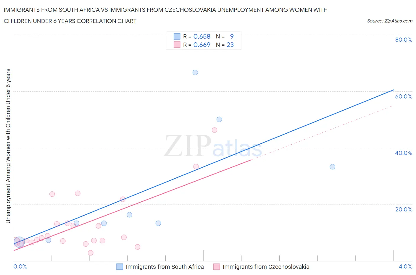 Immigrants from South Africa vs Immigrants from Czechoslovakia Unemployment Among Women with Children Under 6 years