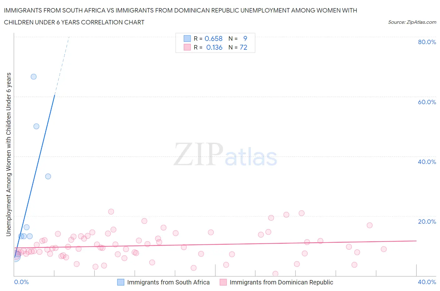 Immigrants from South Africa vs Immigrants from Dominican Republic Unemployment Among Women with Children Under 6 years