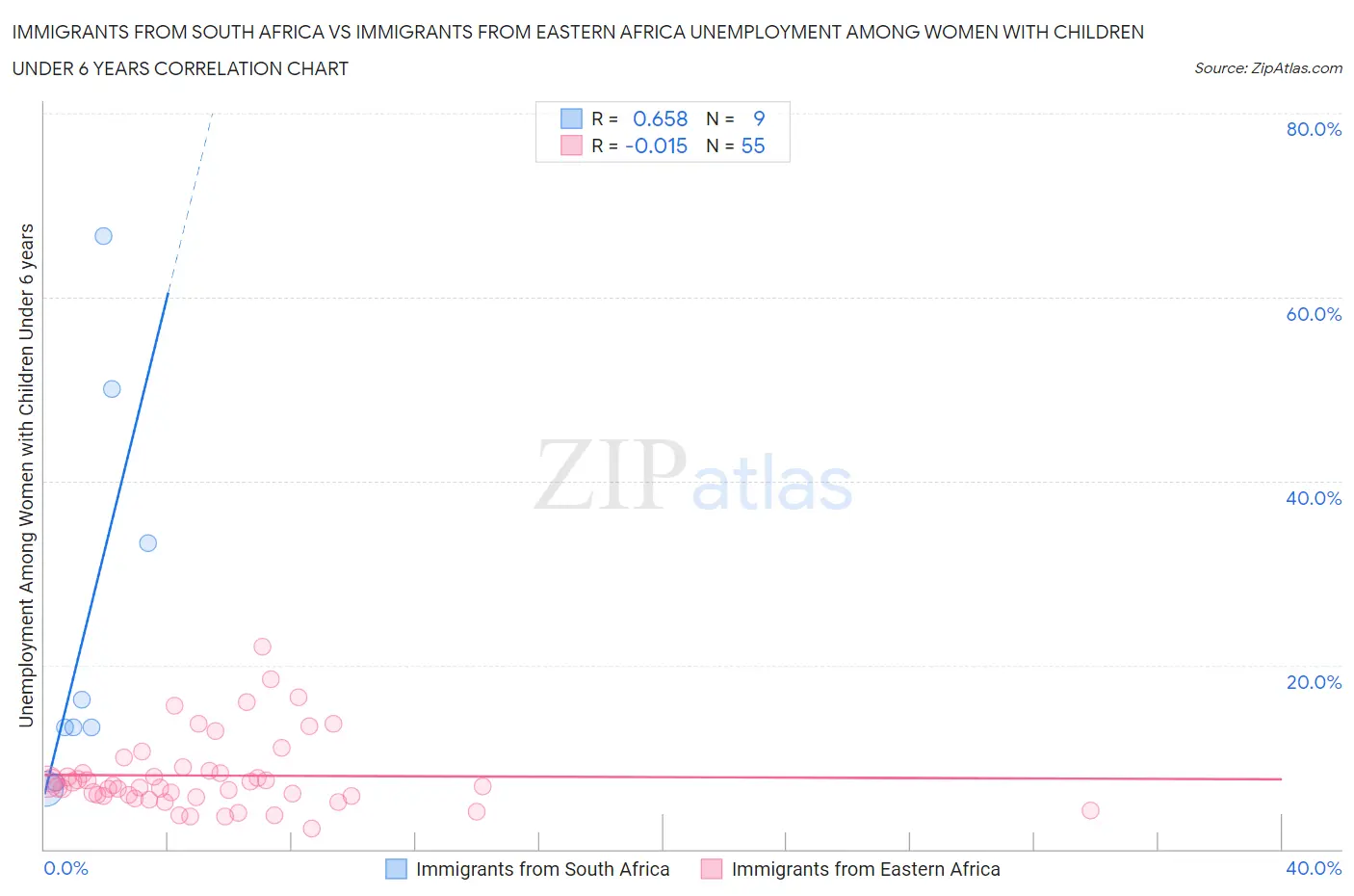 Immigrants from South Africa vs Immigrants from Eastern Africa Unemployment Among Women with Children Under 6 years