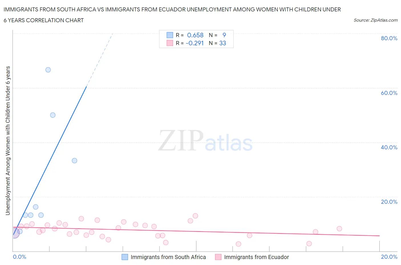 Immigrants from South Africa vs Immigrants from Ecuador Unemployment Among Women with Children Under 6 years