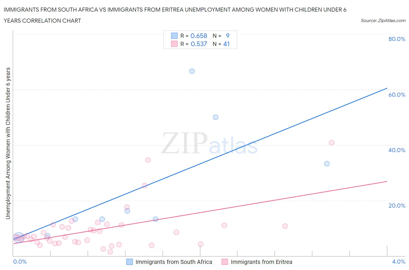 Immigrants from South Africa vs Immigrants from Eritrea Unemployment Among Women with Children Under 6 years