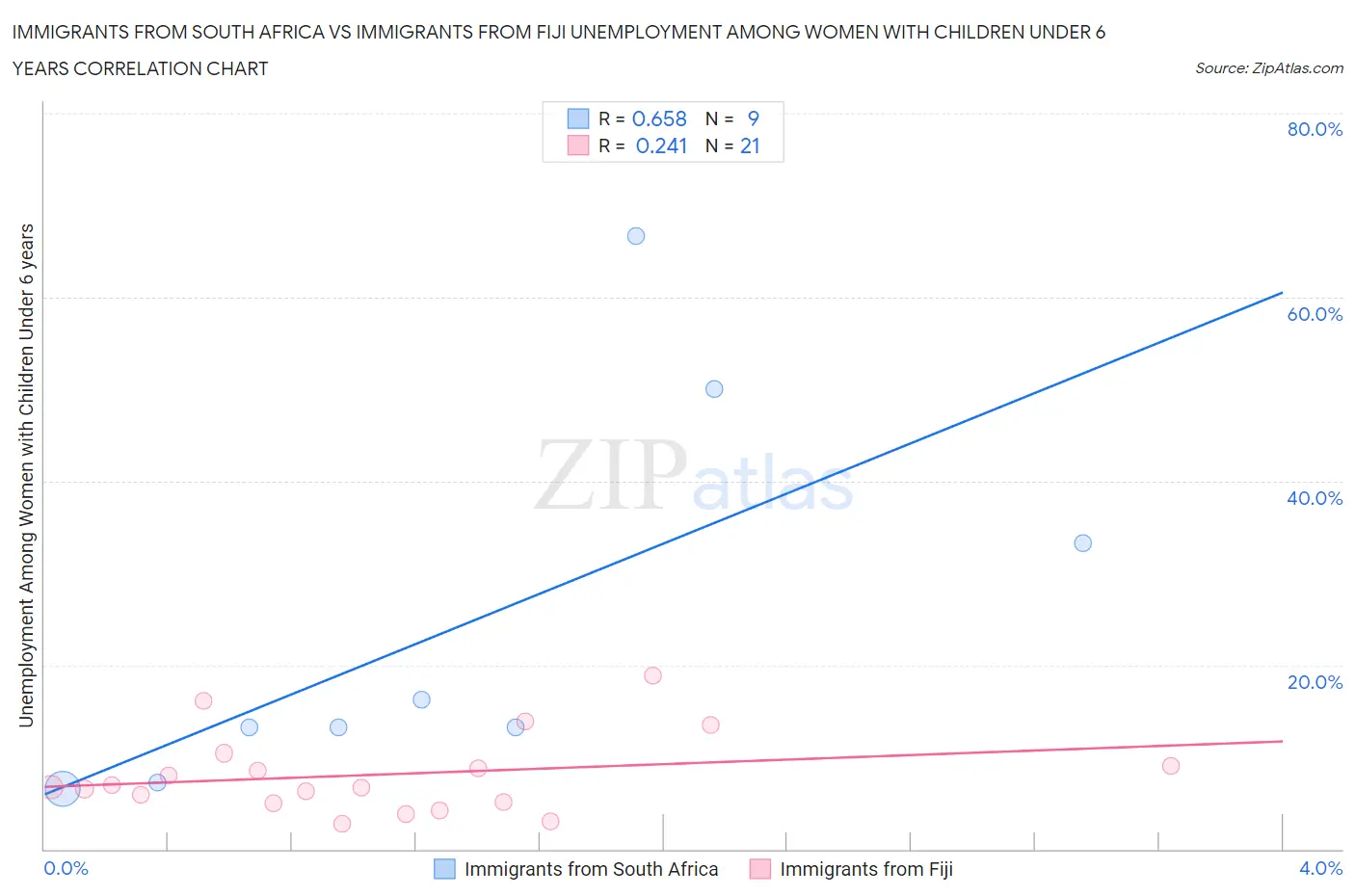 Immigrants from South Africa vs Immigrants from Fiji Unemployment Among Women with Children Under 6 years