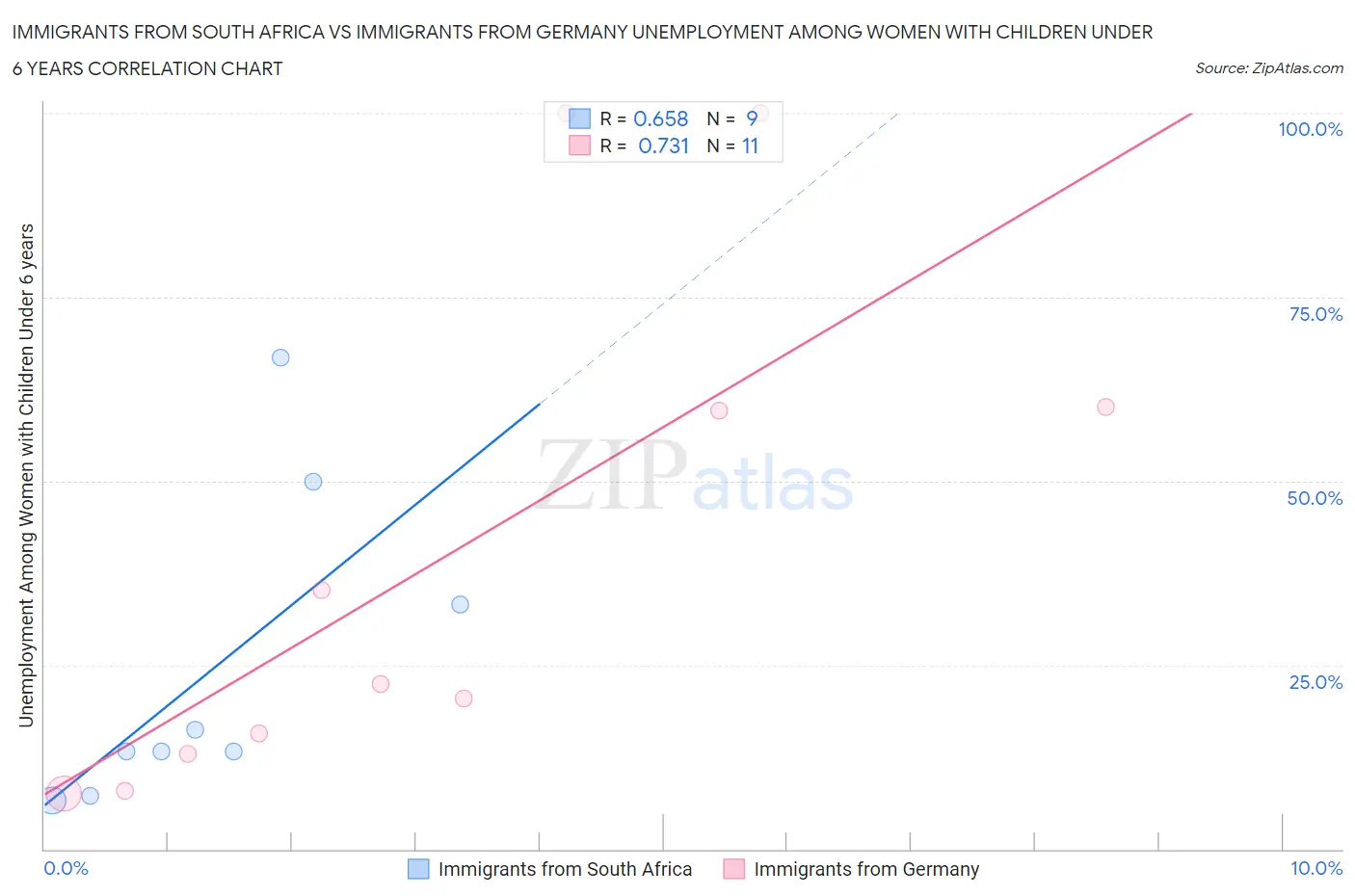 Immigrants from South Africa vs Immigrants from Germany Unemployment Among Women with Children Under 6 years