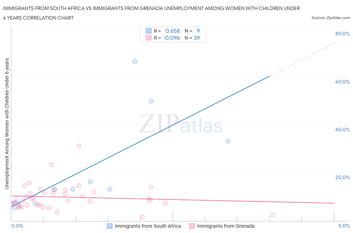 Immigrants from South Africa vs Immigrants from Grenada Unemployment Among Women with Children Under 6 years