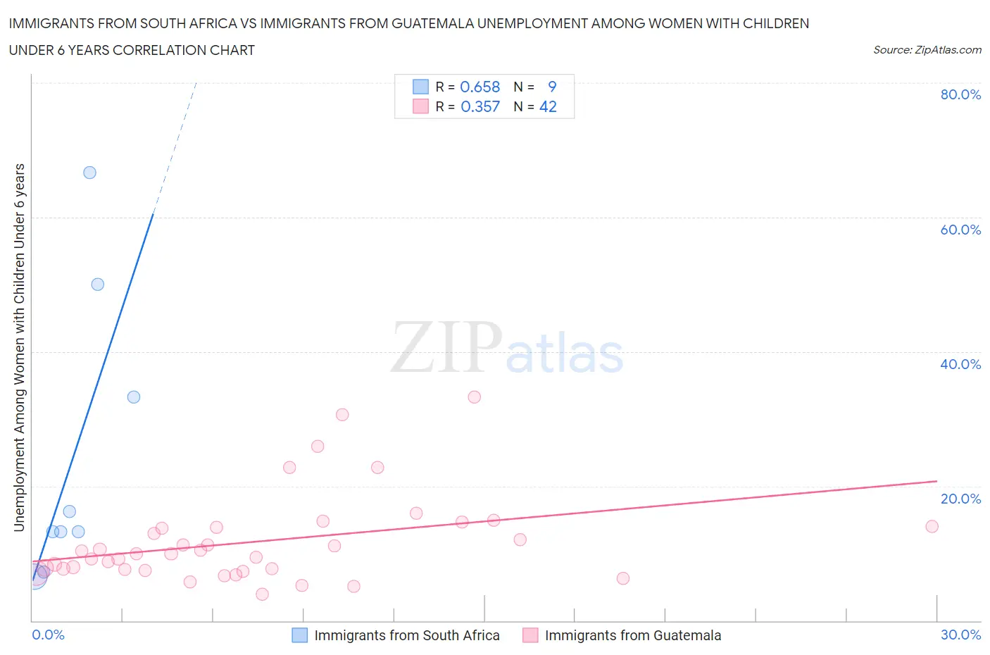 Immigrants from South Africa vs Immigrants from Guatemala Unemployment Among Women with Children Under 6 years