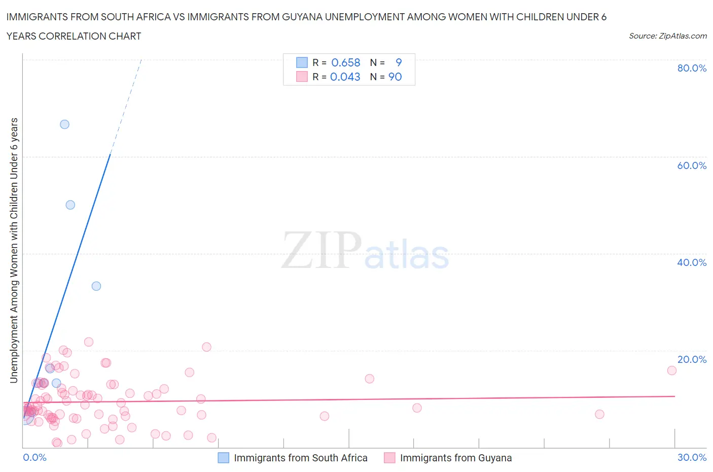 Immigrants from South Africa vs Immigrants from Guyana Unemployment Among Women with Children Under 6 years
