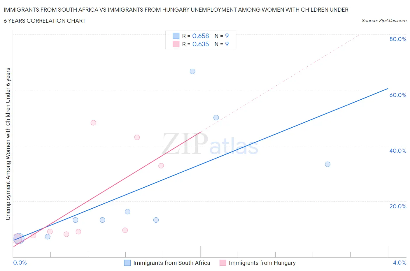 Immigrants from South Africa vs Immigrants from Hungary Unemployment Among Women with Children Under 6 years