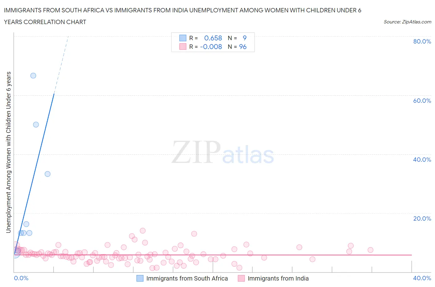Immigrants from South Africa vs Immigrants from India Unemployment Among Women with Children Under 6 years