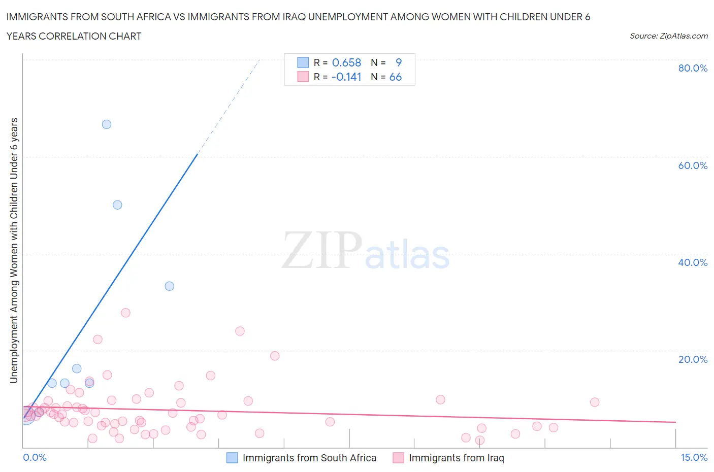 Immigrants from South Africa vs Immigrants from Iraq Unemployment Among Women with Children Under 6 years