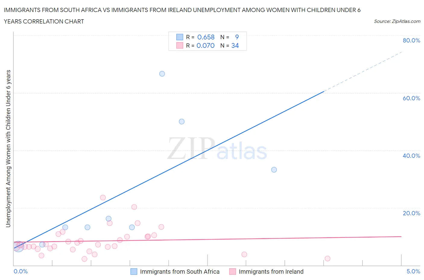 Immigrants from South Africa vs Immigrants from Ireland Unemployment Among Women with Children Under 6 years