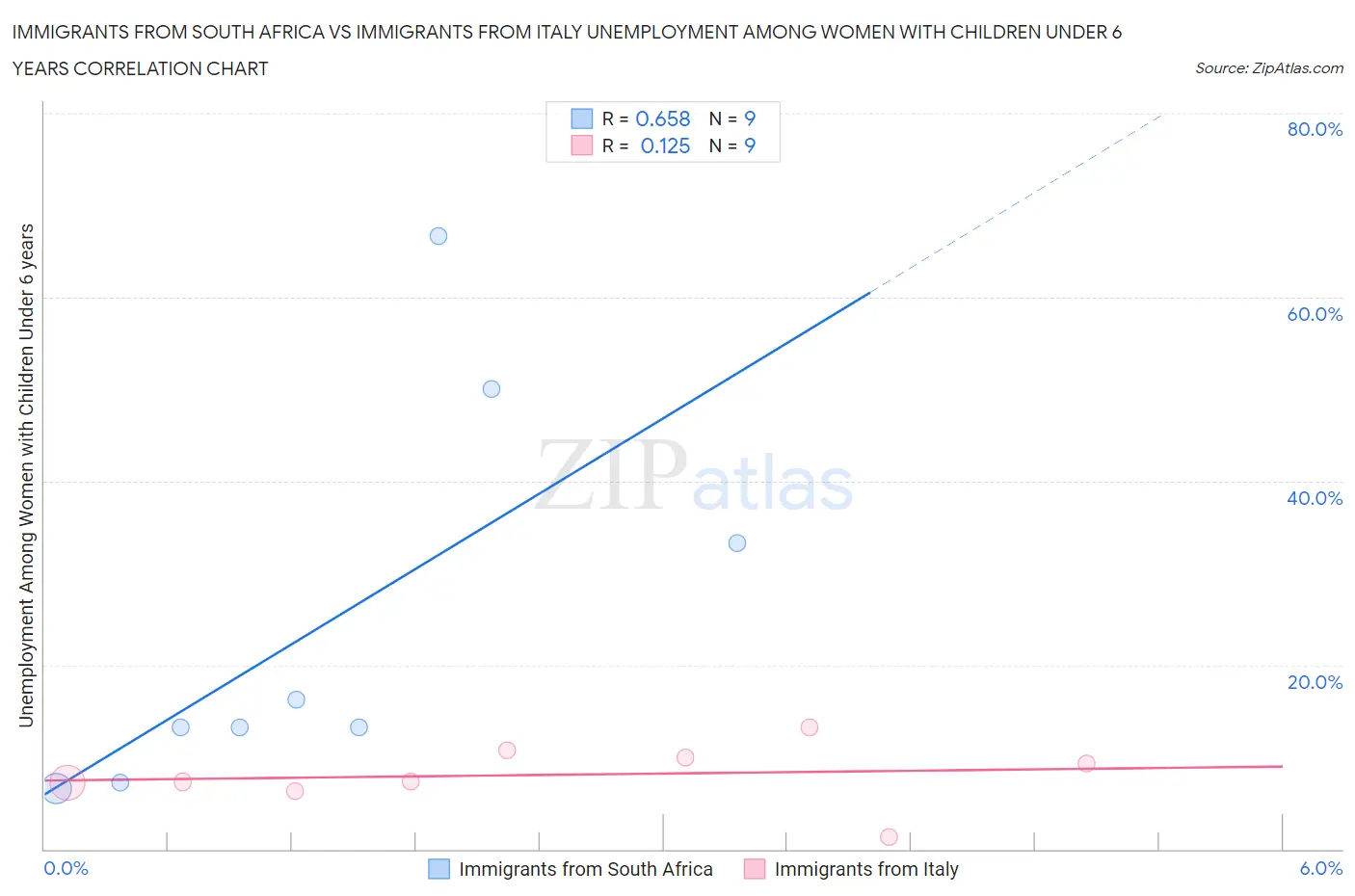 Immigrants from South Africa vs Immigrants from Italy Unemployment Among Women with Children Under 6 years