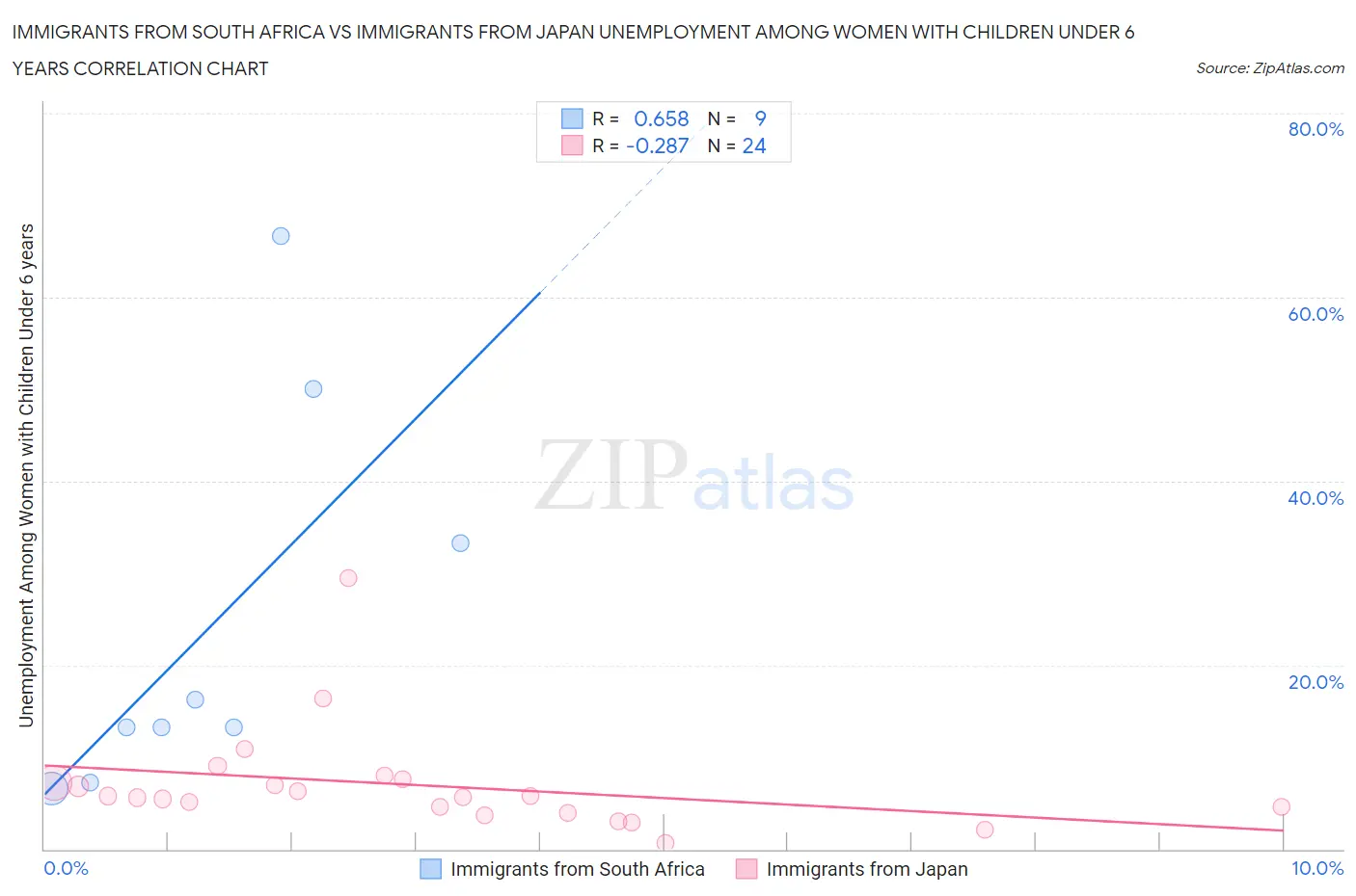 Immigrants from South Africa vs Immigrants from Japan Unemployment Among Women with Children Under 6 years