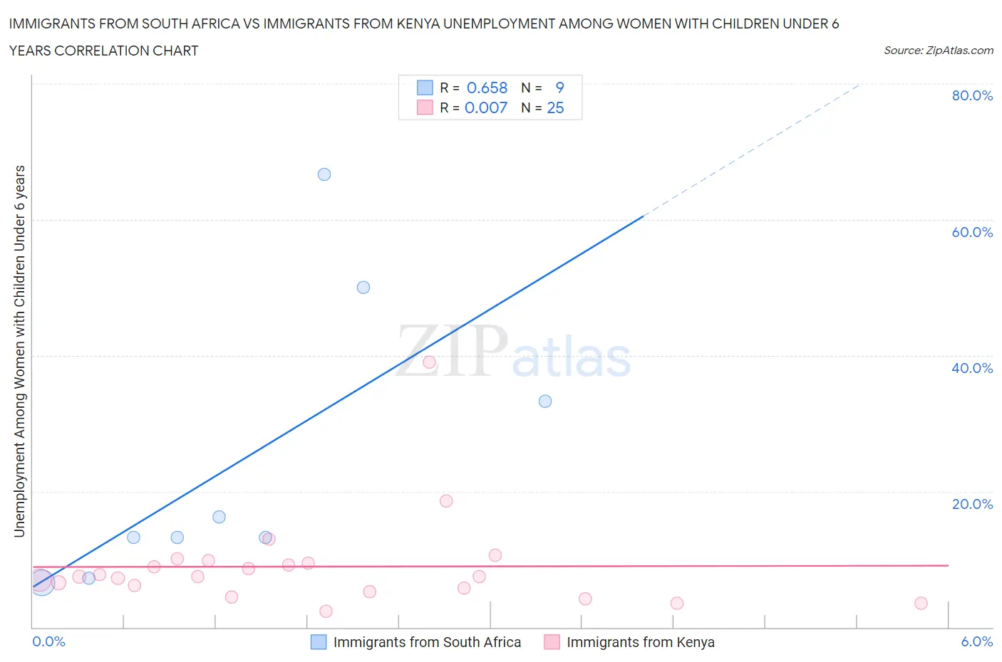 Immigrants from South Africa vs Immigrants from Kenya Unemployment Among Women with Children Under 6 years