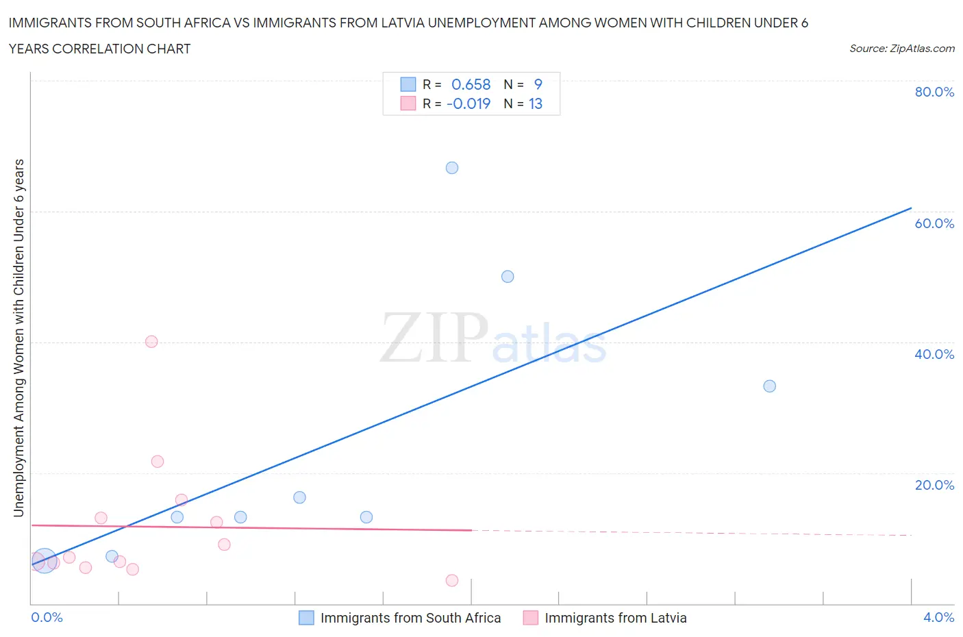 Immigrants from South Africa vs Immigrants from Latvia Unemployment Among Women with Children Under 6 years