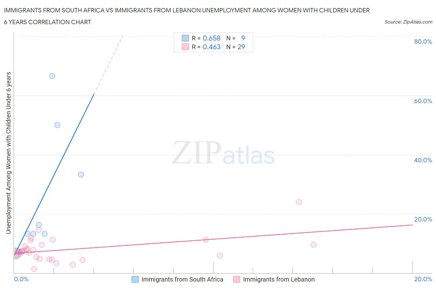 Immigrants from South Africa vs Immigrants from Lebanon Unemployment Among Women with Children Under 6 years